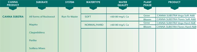 Using run-to-waste systems with inert substrates