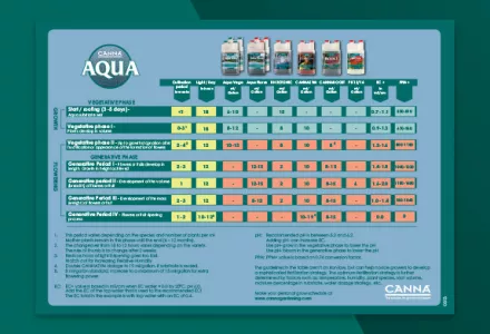 CANNA AQUA Grow Schedule