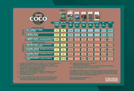 CANNA COCO Grow Schedule