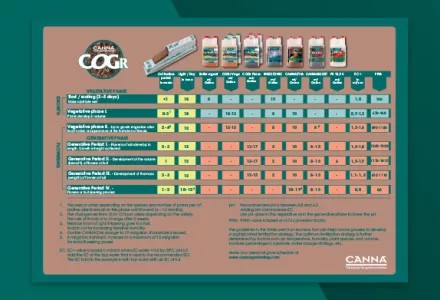 CANNA COGr Grow Schedule