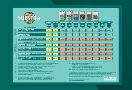 CANNA SUBSTRA Grow Schedule