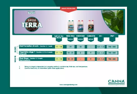 Basil on CANNA TERRA Grow Schedule