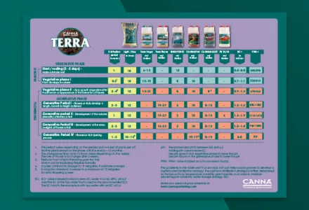 CANNA TERRA Grow Schedule